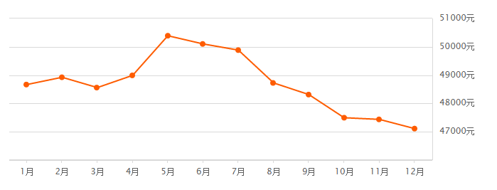 最新!12月上海房价曝光 你的小区什么价