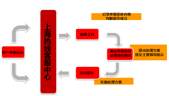 上海热线网站客户举报投诉管理办法