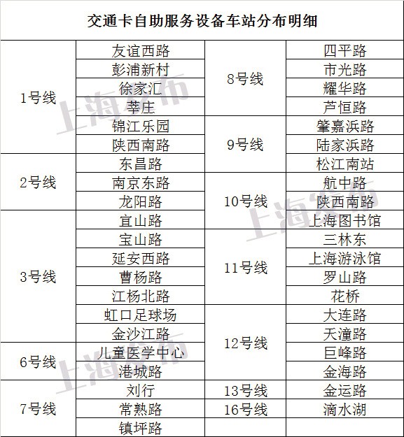 附上海各条地铁线路交通卡自助设备分布网点