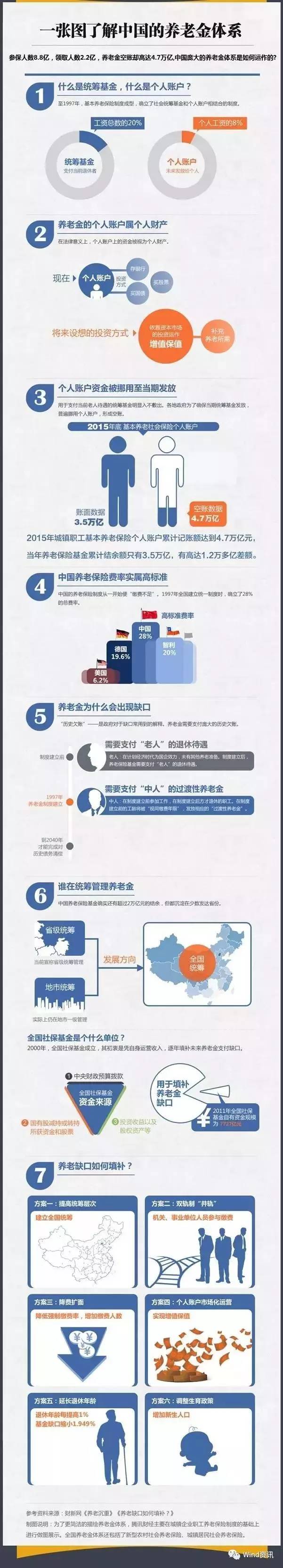北京上海月均养老金超3000元 养老金2个大动作 