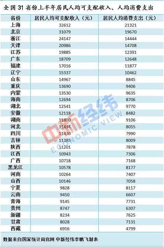 上海 人均可支配收入_人均可支配收入(2)