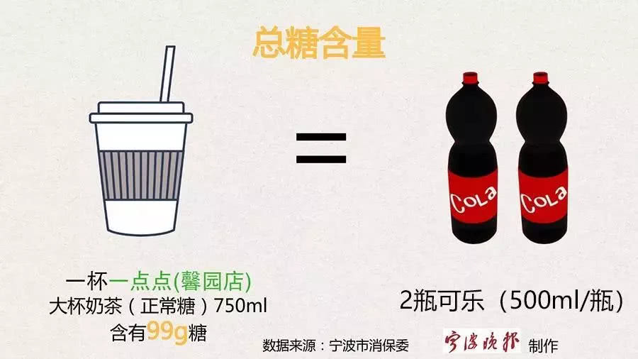 一瓶500ml的可乐,糖分含量为50g左右,这杯奶茶的含糖量相当于两瓶