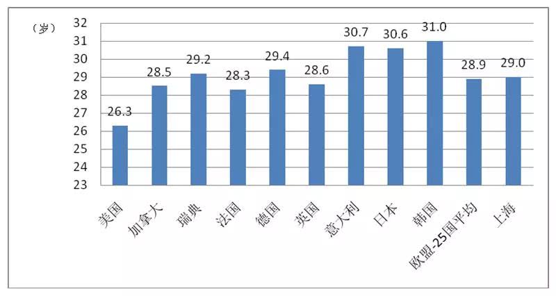 深圳人口平均年龄_深圳人口密度全国第一 ,人口平均年龄32.5岁