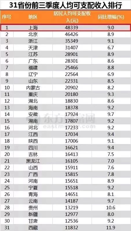 安庆前三季度人均gdp_安庆第三 安徽16市前三季度GDP数据来了 安庆人均GDP排在(2)