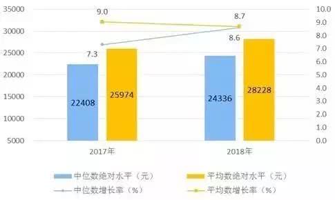 上海年人均可支配收入_人均可支配收入折线图(2)