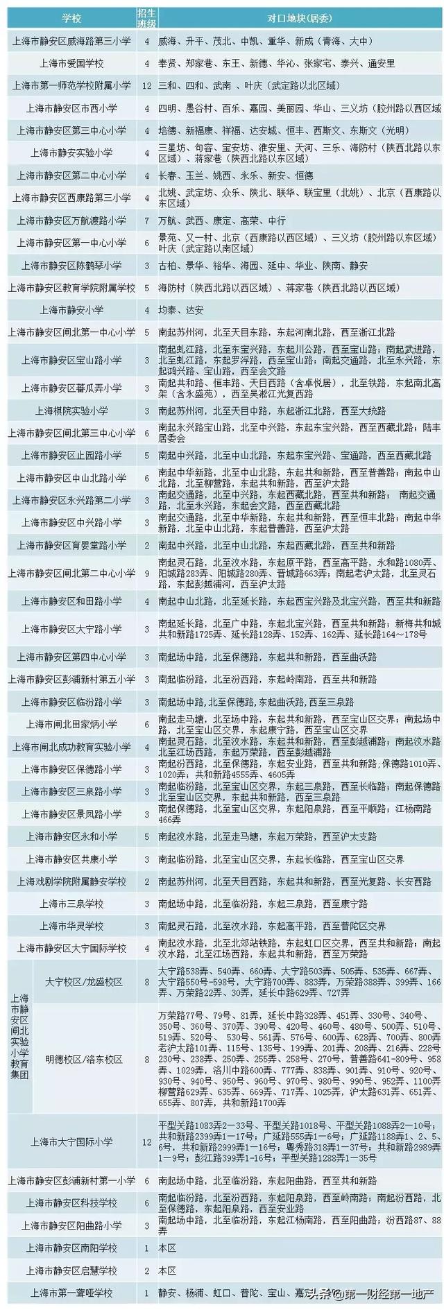 2019上海最新学区公布!快来看,你家对口哪所学