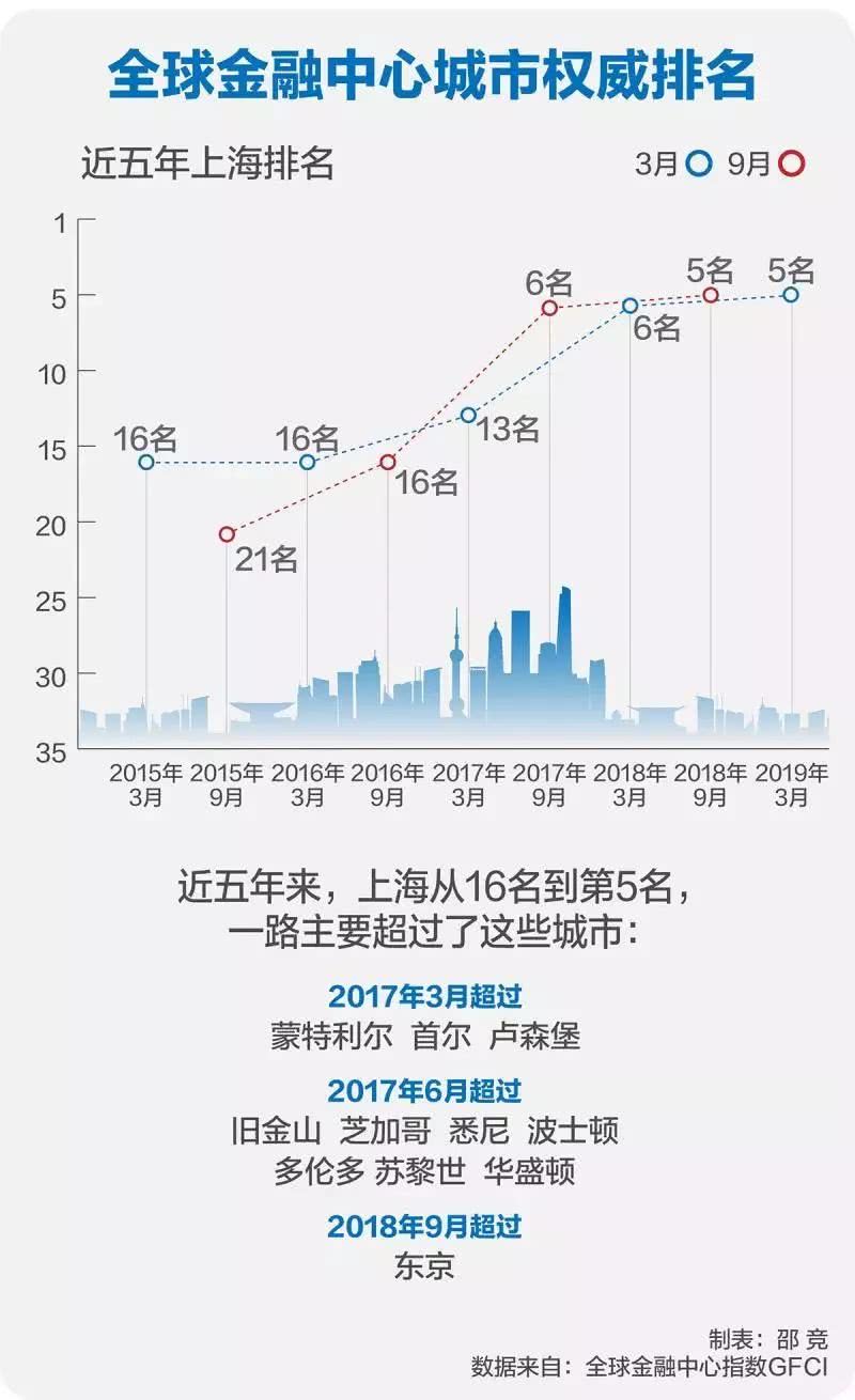 2019中部经济排名_...007中心城市总部经济发展能力排行榜 广州第3 深圳第4