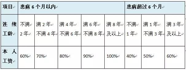 病假工资如何计算(工人病假工资如何计算)