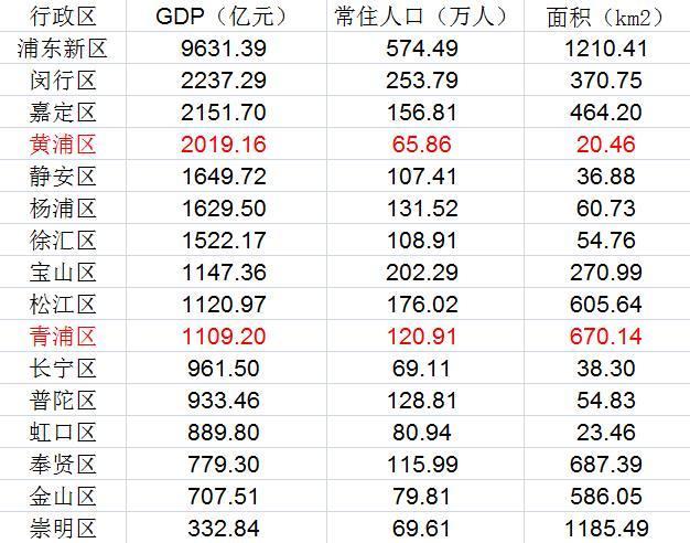 上海各区的面积人口_上海各区人口图