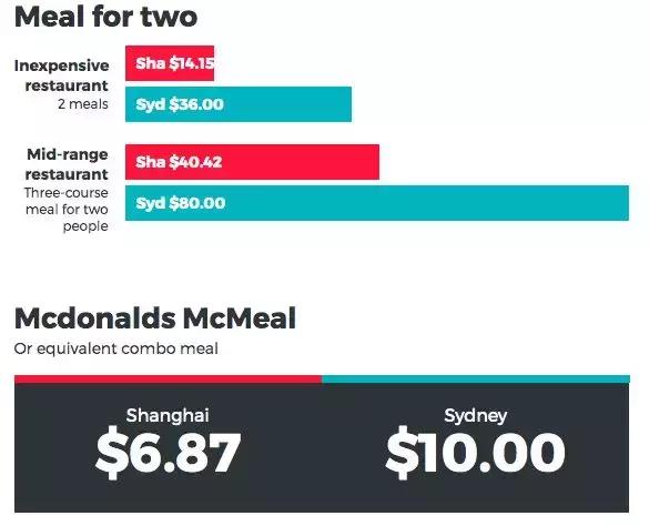 悉尼VS上海，世界上最破费的两个城市，消费数据扎心对比