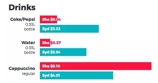 悉尼VS上海，世界上最破费的两个城市，消费数据扎心对比