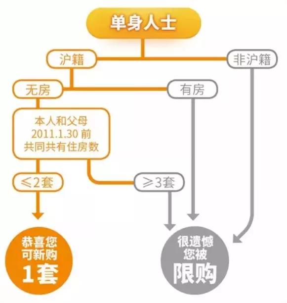 2019上海买房限购政策、流程解读！买不买房都要看
