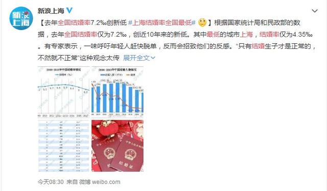 再次霸屏！上海结婚率创新低！1000人里仅4人结婚