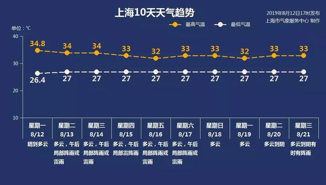 魔都突然暴雨如注预警高挂!台风后遗症?夏日经典配方本周天天见