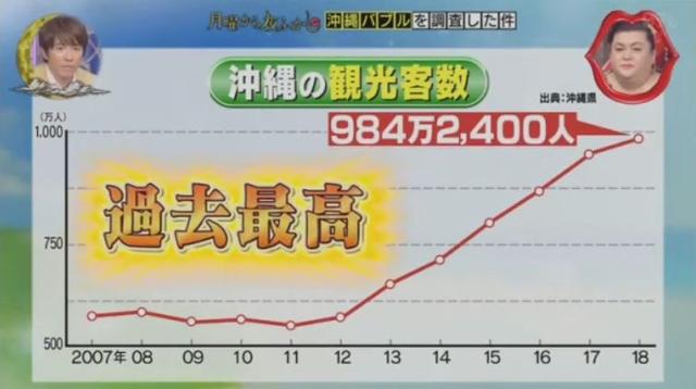 日本冲绳因为中国游客的关照生意兴隆，很多商家直接收起了人民币