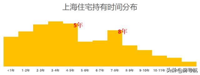 房产大数据揭秘：上海人多久置换一次房子？