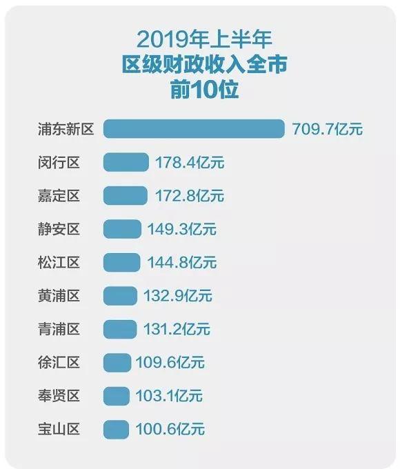 上海各区最新经济实力排行榜,第一名竟然