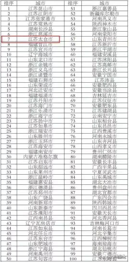 百太仓GDP强县gdp排名2021_如皋排名第16位 2021年GDP百强县排行榜出炉(3)