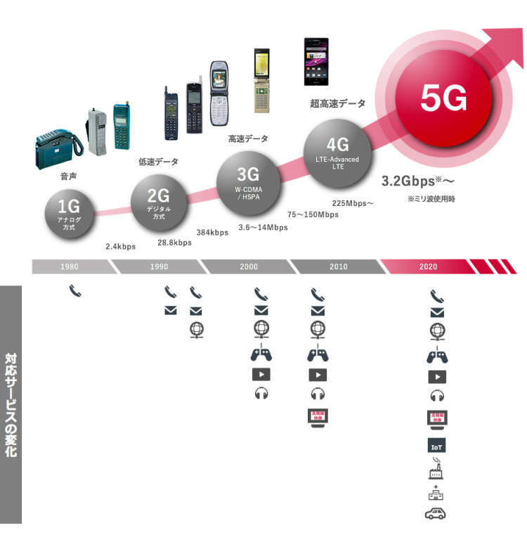 从1g到5g     :日本电报电话公司ntt
