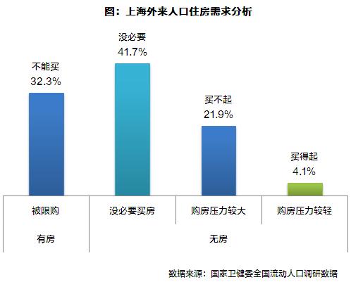 上海流动人口_上海流动人口近千万,能称真刚需的只有4