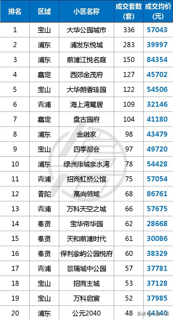 新房成交量排名_上海新房成交量