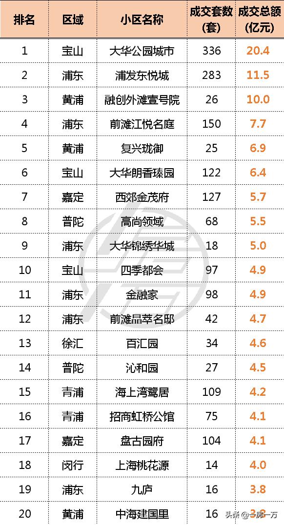 新房成交量排名_上海新房成交量