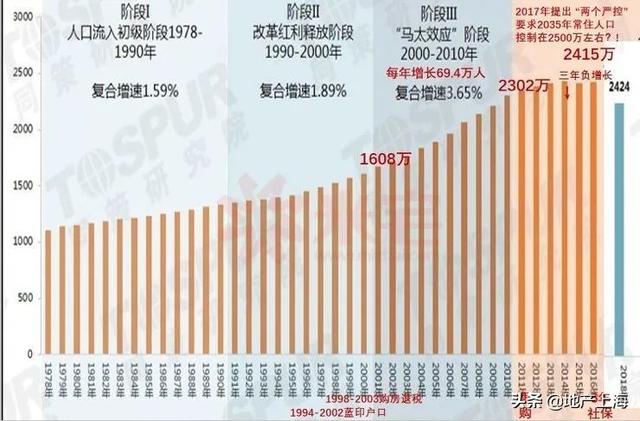 上海 常住 人口数量_常住人口登记卡(3)