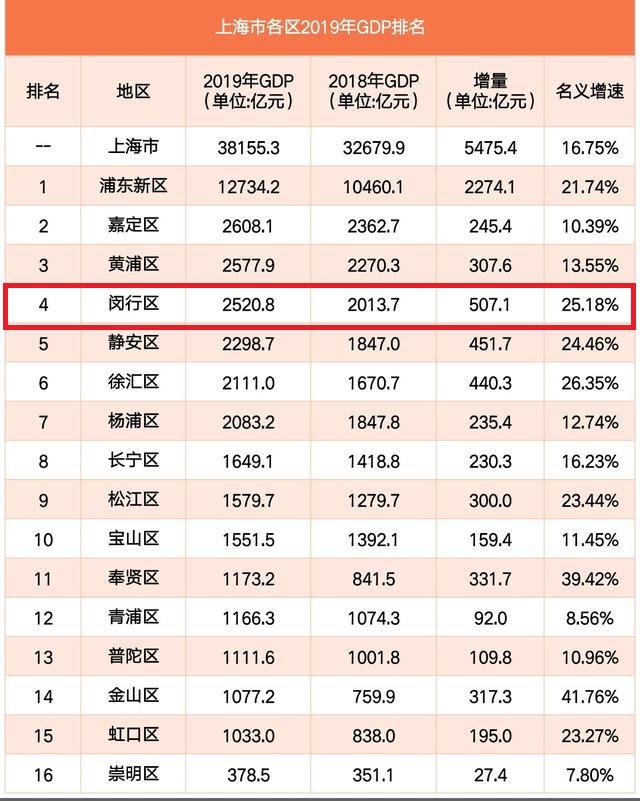 闵行区经济总量_上海闵行区