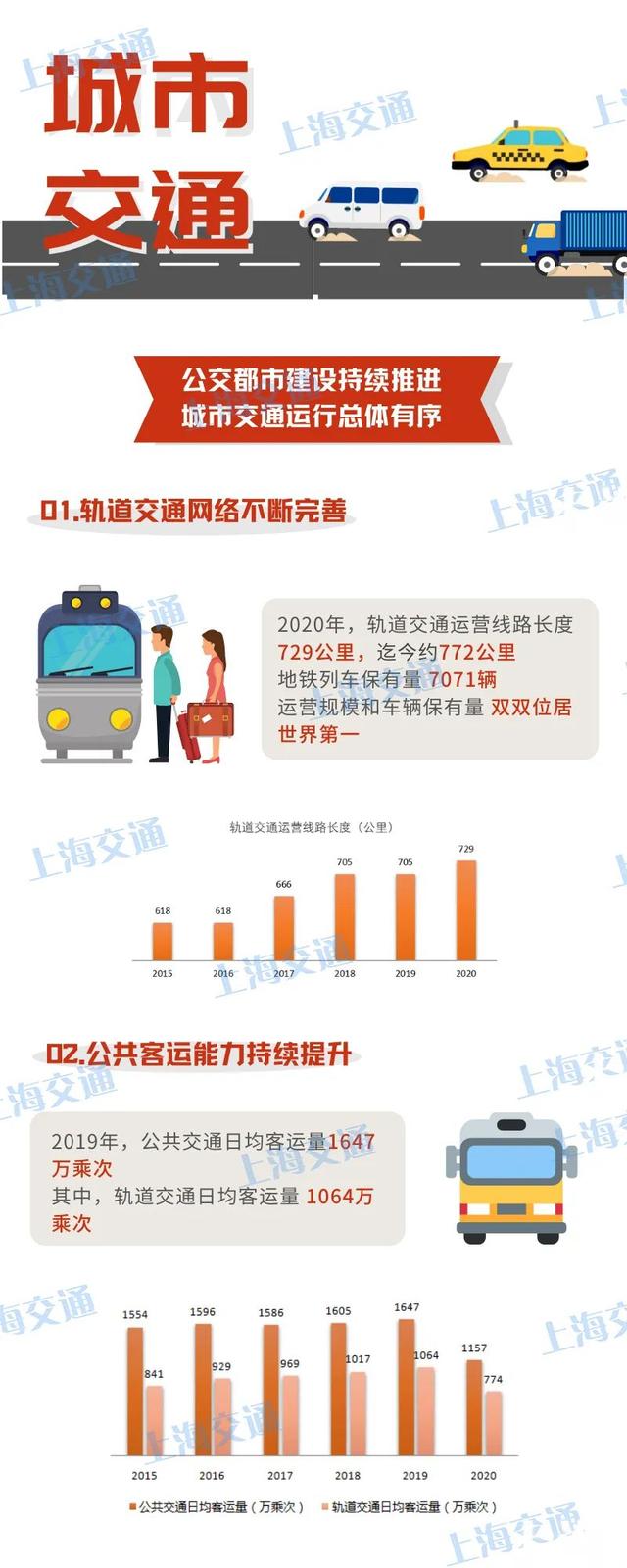 【交通】“十三五”期间,上海城市交通、对外交通取得了这些突破!