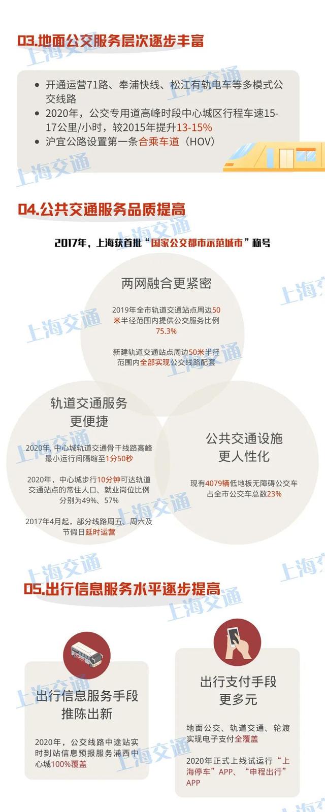 【交通】“十三五”期间,上海城市交通、对外交通取得了这些突破!