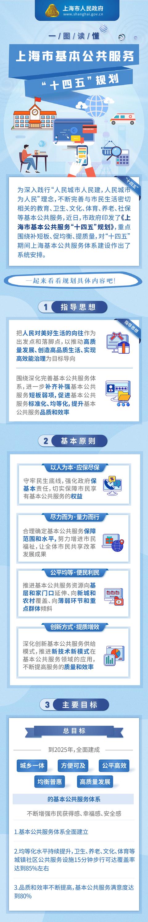 沪发布基本公共服务“十四五”规划,涉及教育、卫生、养老、社保……