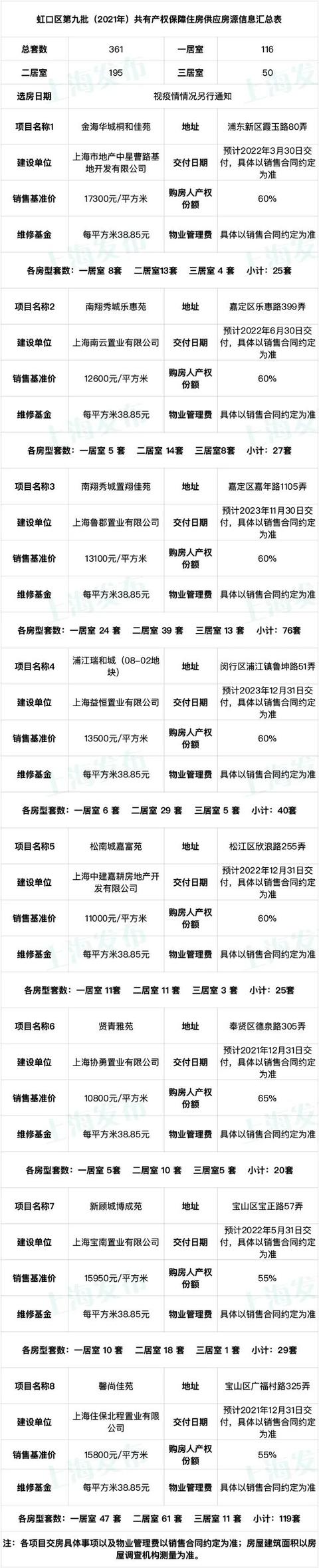 【便民】虹口区公示366套共有产权保障住房房源