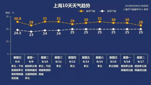 <b>上海发布2022.12.3121:59高温、台风、寒潮……2022年让你最深刻的天气气候事件是</b>