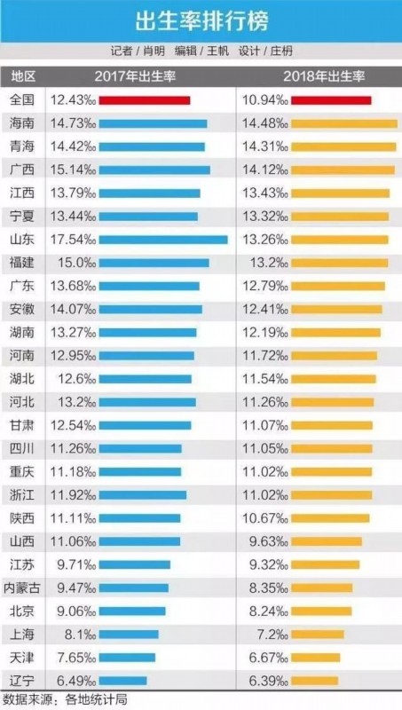 上海出生人口_中国人口出生率再创新低,年轻人为什么不愿生娃了？(2)