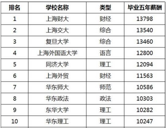 上海 人均工资_上海各区人均收入排名(3)