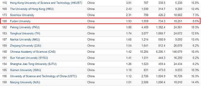 牛!超越北大、清华!上海这座大学将被全世界关注