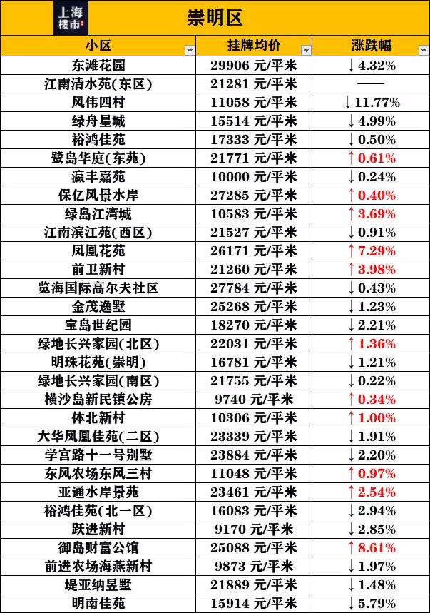 上海5月各小區房價表新出爐!看看你家漲了還是跌了