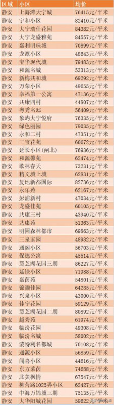来了!上海各区6月房价表新鲜出炉!现在买套房要多少钱?