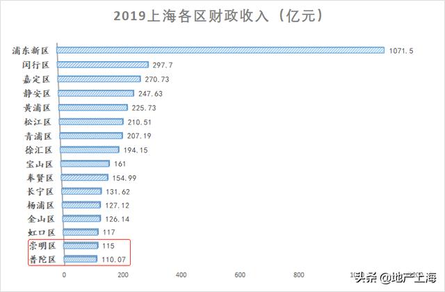 2019上海各区工资gdp_2020贵港市各区gdp(2)