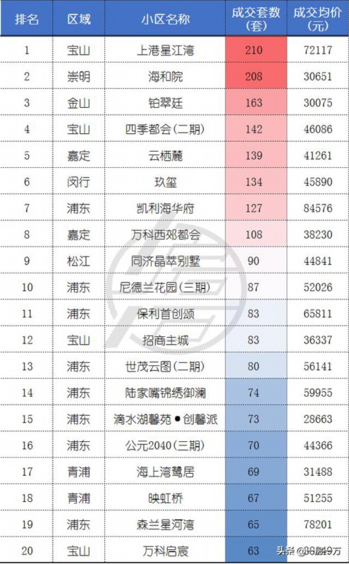 新房成交量排名_上海新房成交量