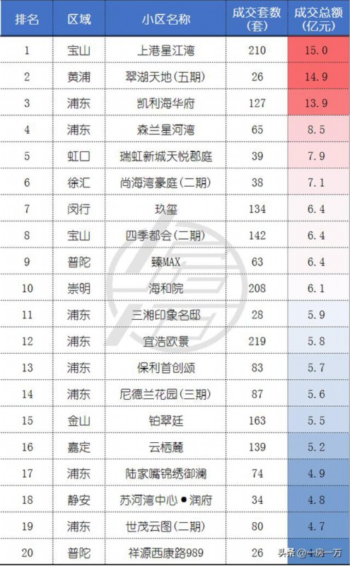 新房成交量排名_上海新房成交量(2)