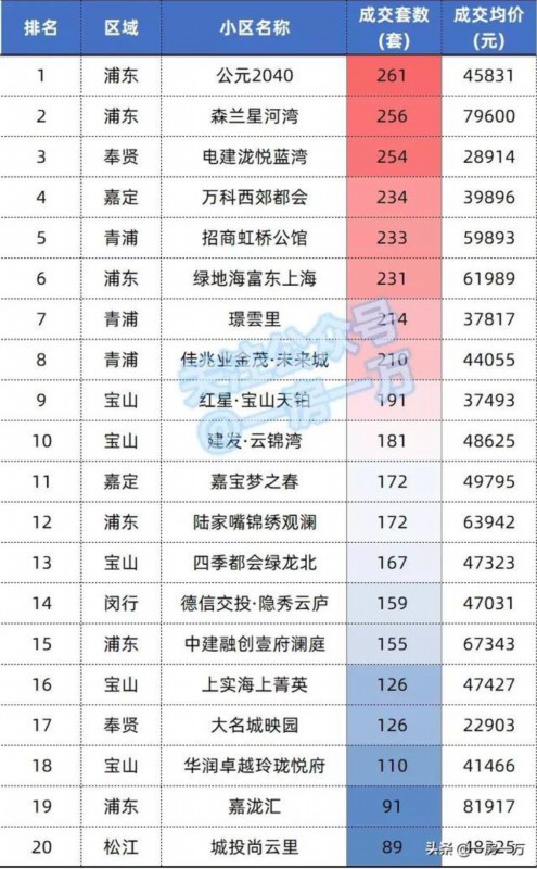 新房成交量排名_上海新房成交量(2)