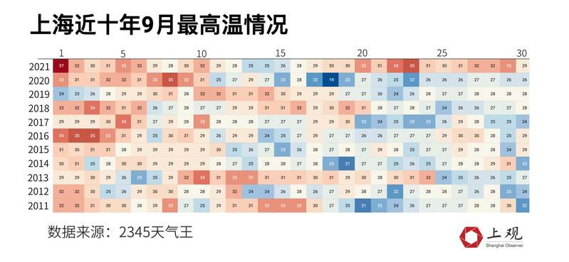 “秋老虎”太兇了！這個國慶假期上海平均氣溫或三十年來最熱(圖2)