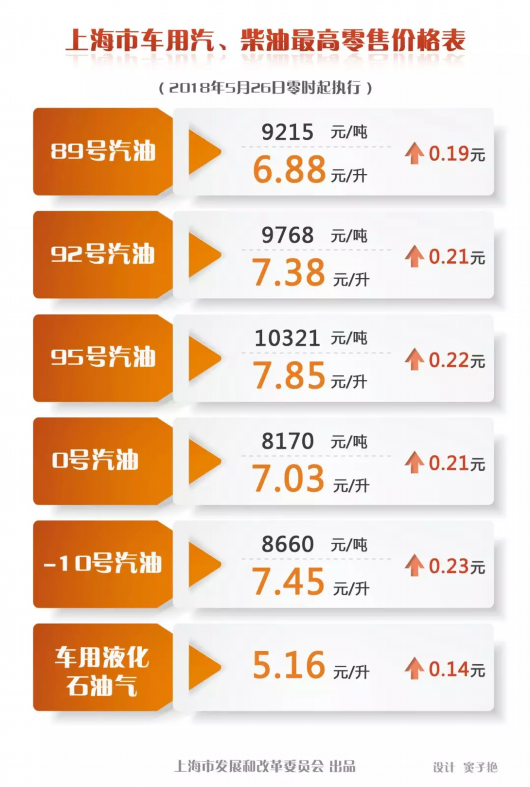 上海油价今天零点起上调,92号汽油7.38元\/升!