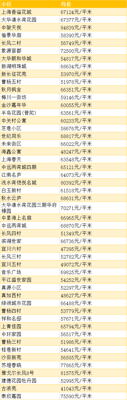 上海16區12月房價表出爐!你的存款能在哪個區買房?