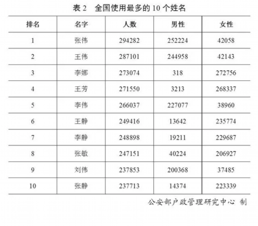 人口第一多的姓氏_姓氏微信头像(2)