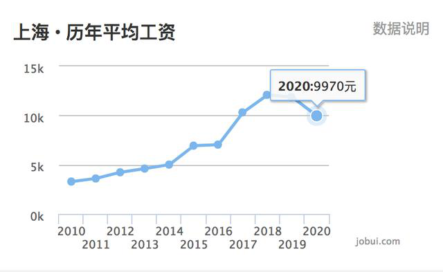 上海平均工资与GDP有关吗_上海平均工资