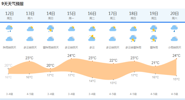 上海未来15天天气预报图片