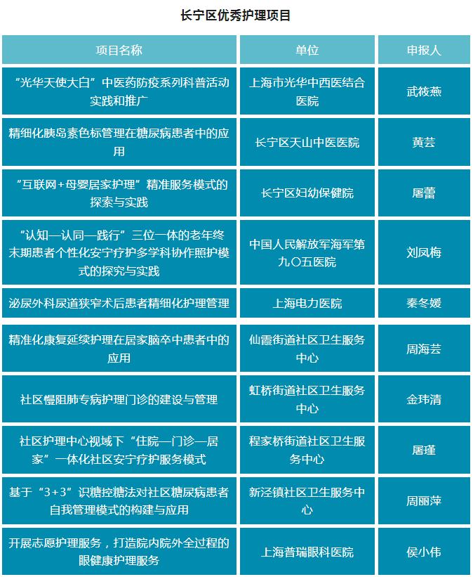 长宁区杰出护理工作者,优秀护理项目名单出炉