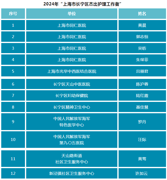 长宁区杰出护理工作者,优秀护理项目名单出炉